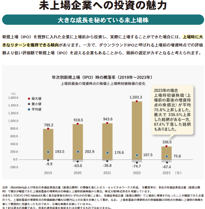 年次別新規上場(IPO)時の騰落率