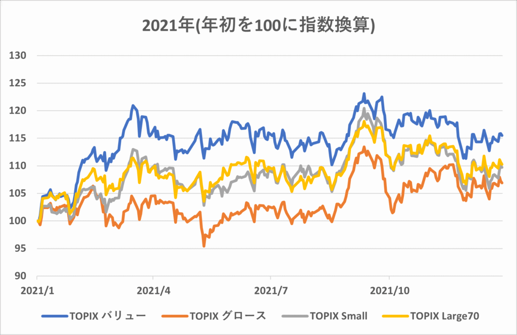 2021年のTOPIXチャート