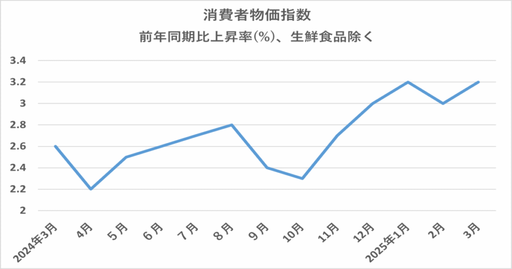 消費者物価指数チャート