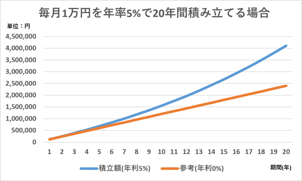 毎月1万円を年率5%で20年間積み立てる場合のグラフ