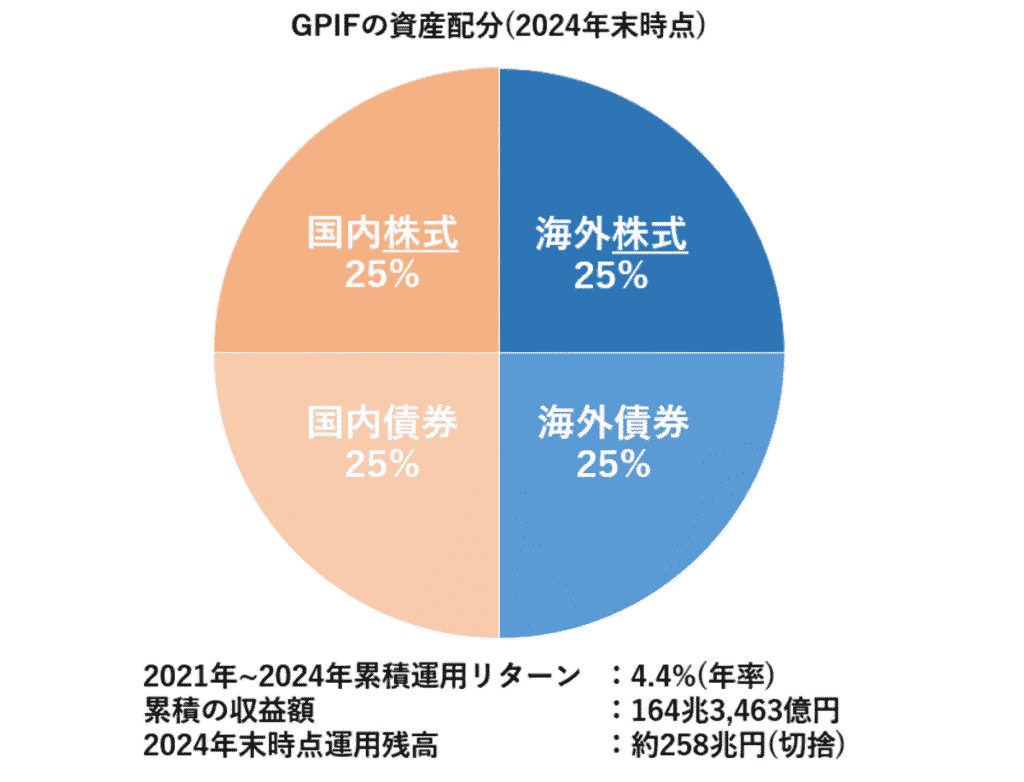 gpifの基本資産配分図