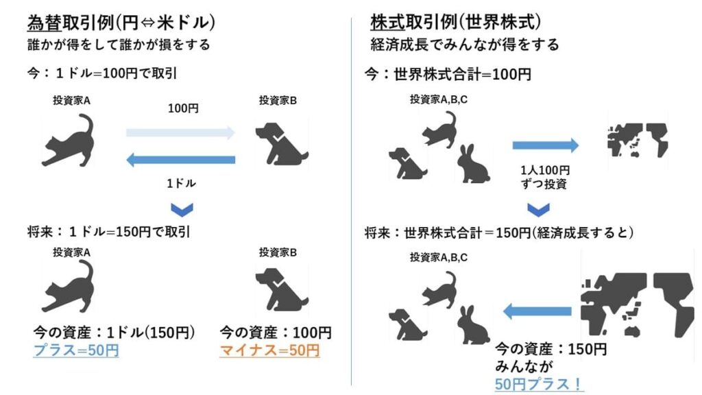 為替取引と株式取引の差(ゼロサムゲームか否か)