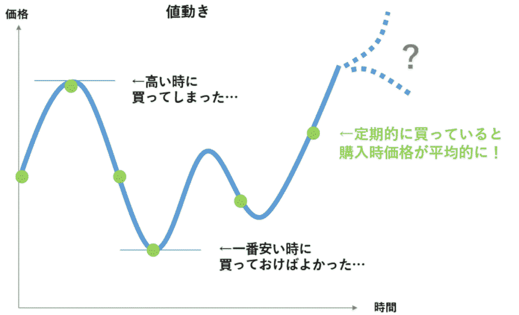ドルコスト平均法のイメージ図
