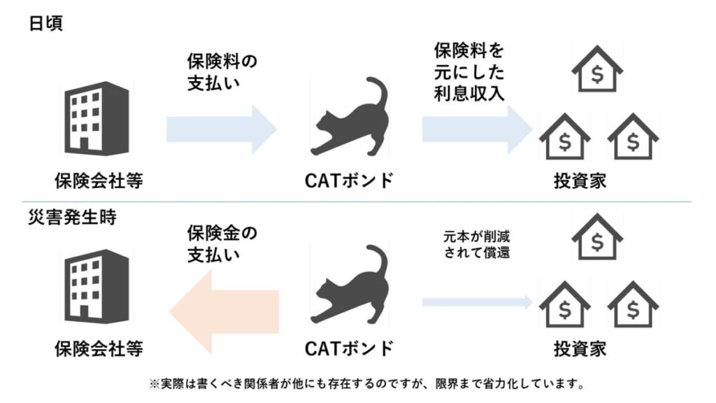 CATボンドのスキーム図