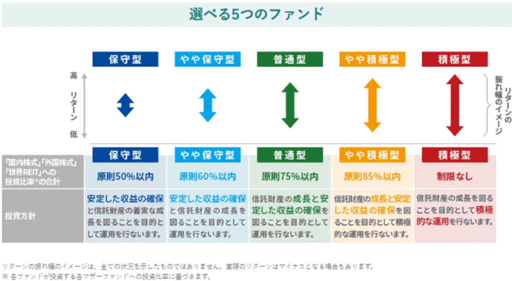 のむラップファンド 5コースの違い