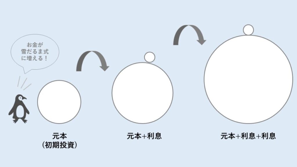 複利の説明図