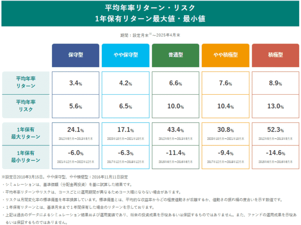 のむラップ　平均年率リターン・リスク